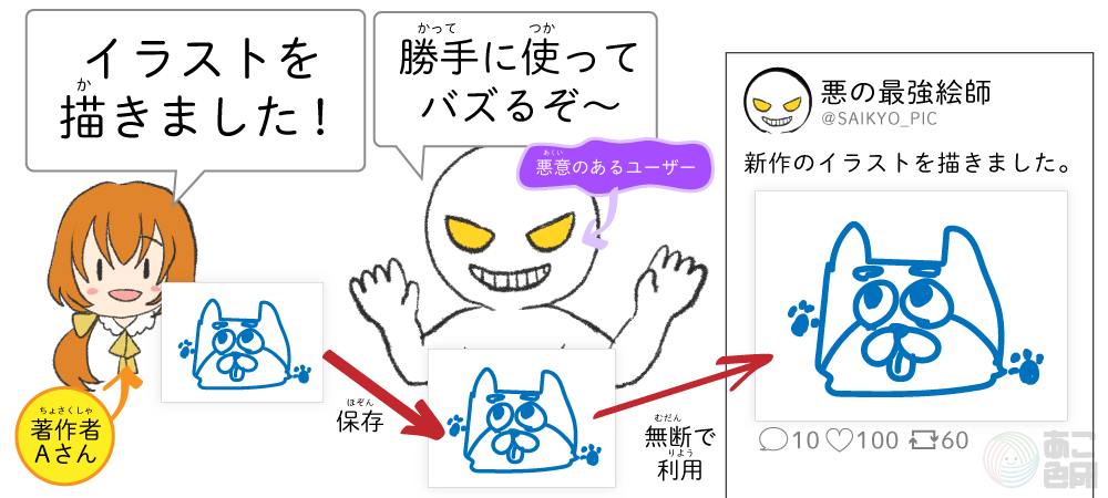 著作権法違反①著作権者であるAさんが描いたイラストを無断でSNSに掲載する。